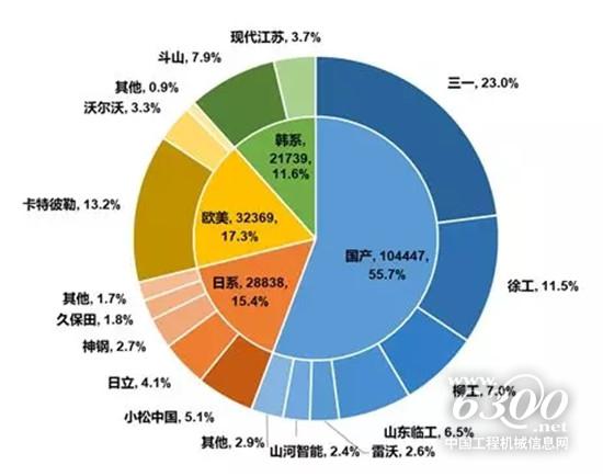 挖機(jī)市占率