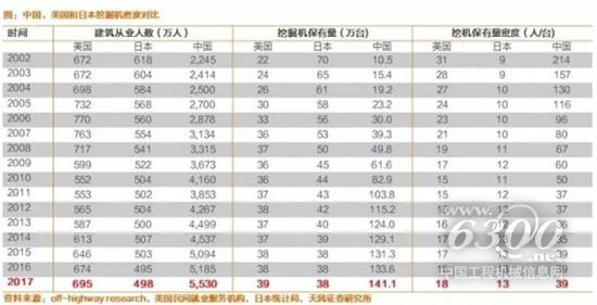 中、美、日三國挖掘機(jī)密度對比