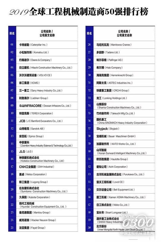 2019全球工程機械制造商50強發(fā)布