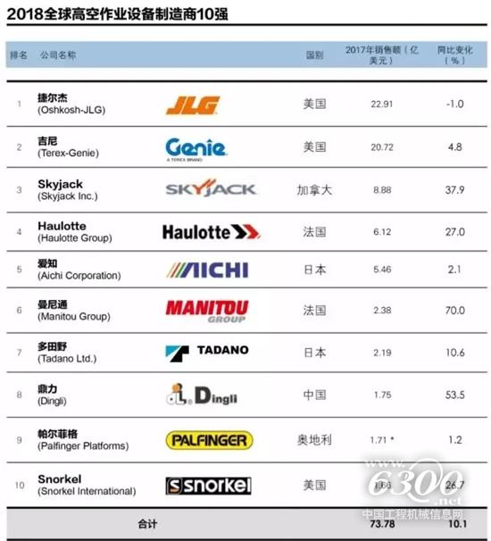 鼎力何以成為國內(nèi)臂式行業(yè)龍頭