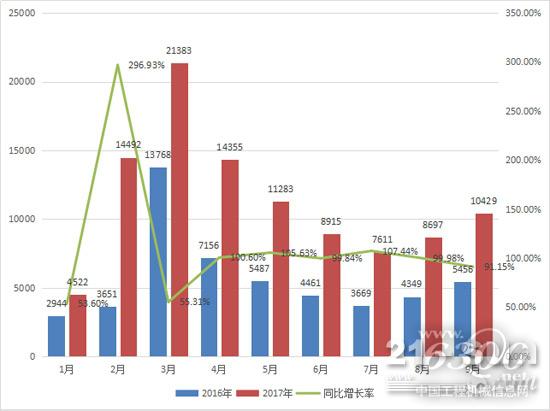 2017年1-9月挖掘機(jī)月銷量及同比增長(zhǎng)情況