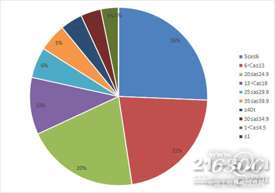 2017年前三季度各噸位區(qū)間挖掘機(jī)銷量