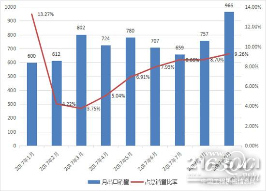 2017年1-9月挖掘機(jī)月出口銷量及占比變化情況
